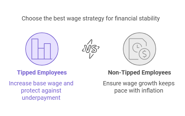 Choose the best wage strategy for financial stability