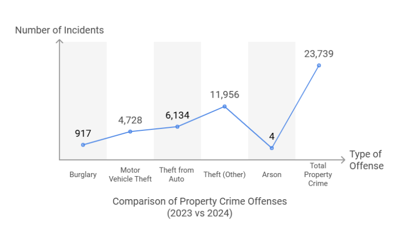 Comparison of Property Crime Offenses (2023 vs 2024)