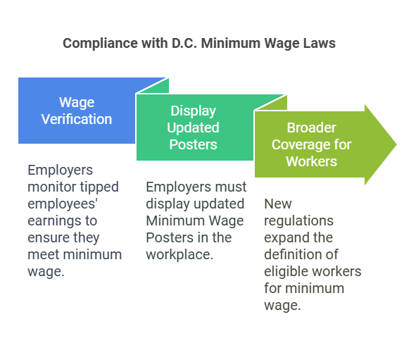 Compliance with D.C. Minimum Wage Laws