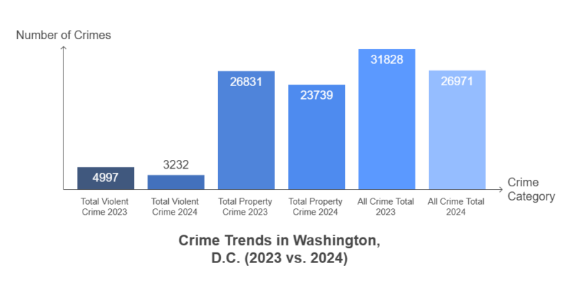 Crime Trends in Washington, D.C. (2023 vs. 2024)