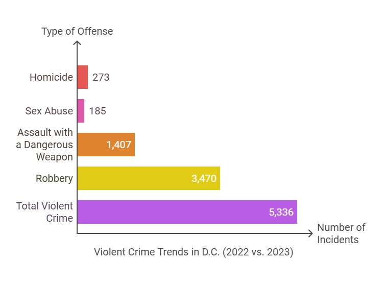 Violent Crime Trends in D.C. (2022 vs. 2023)