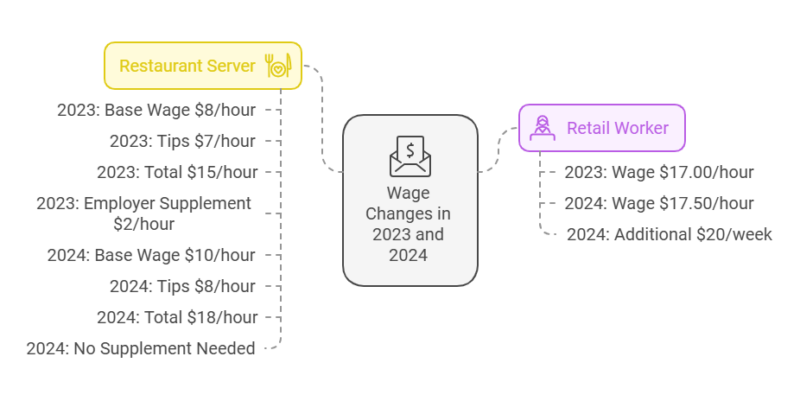 wage changes in 2023